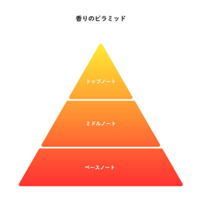 アロマオイルの香りのピラミッド図, トップノート、ミドルノート、ベースノートの揮発性と持続時間